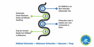 Peer Victimization Lead to Drug Use – A California-Based Study