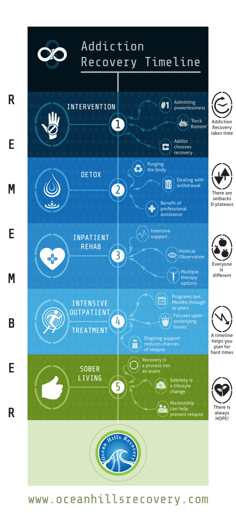 Addiction Recovery Timeline | Ocean Hills Recovery