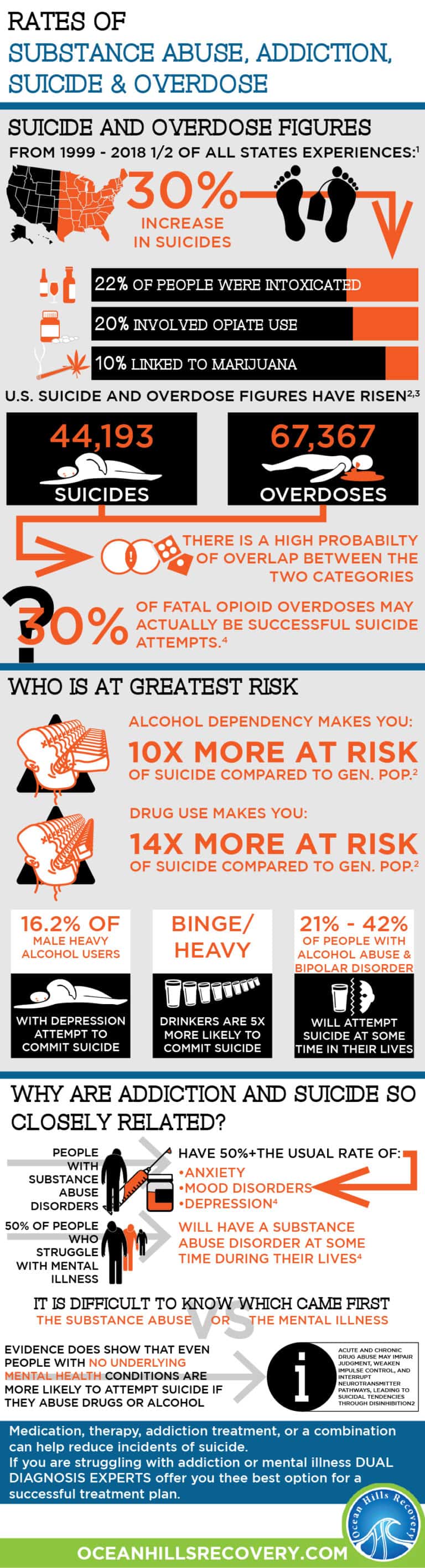 What are the Rates of Substance Abuse, Overdose, Addiction and Suicide?