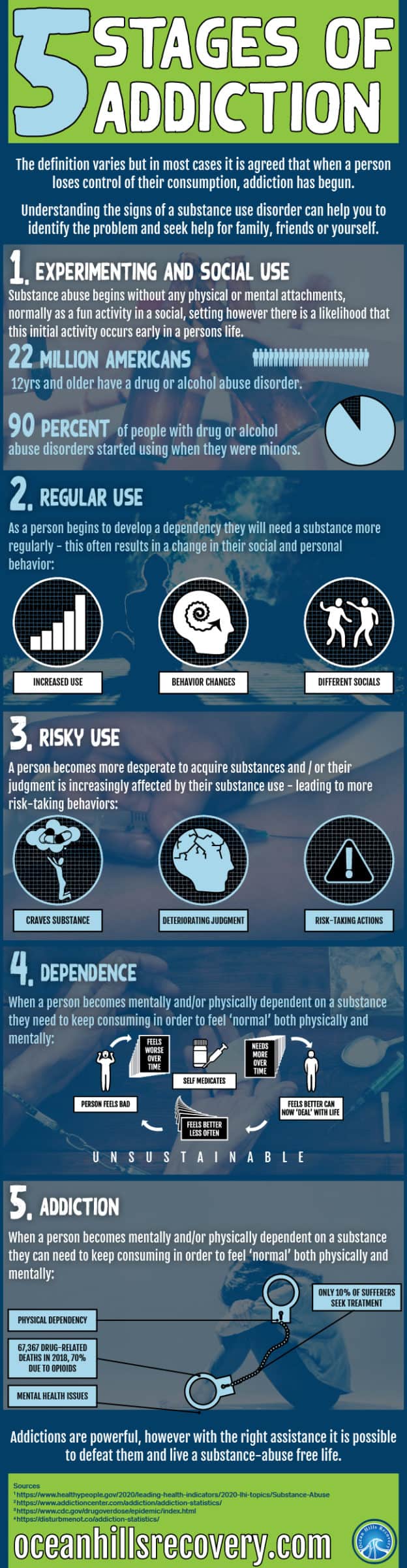 Stages of Addiction | Addiction Treatment Orange County